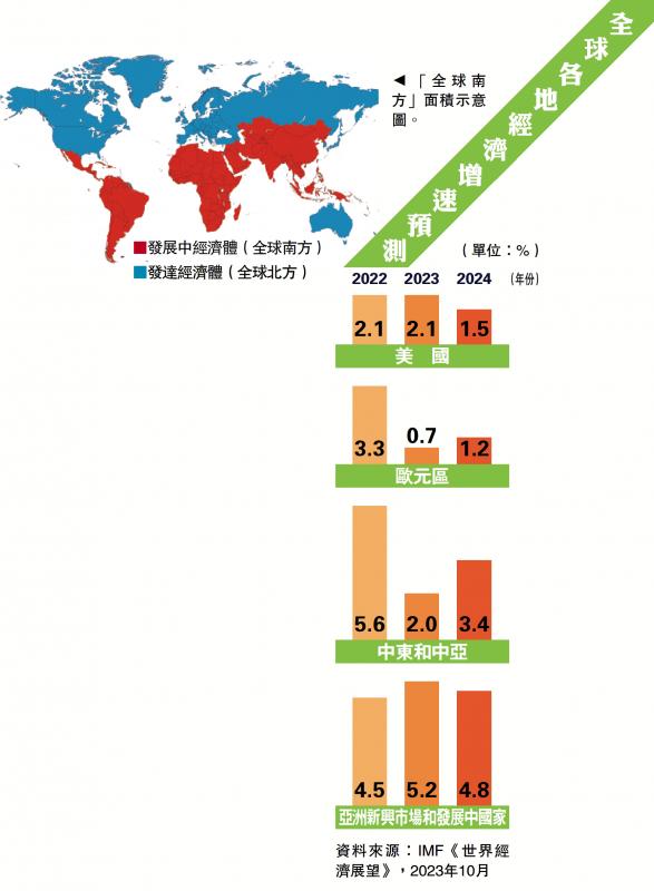 ﻿全球各地经济增速预测(图1)